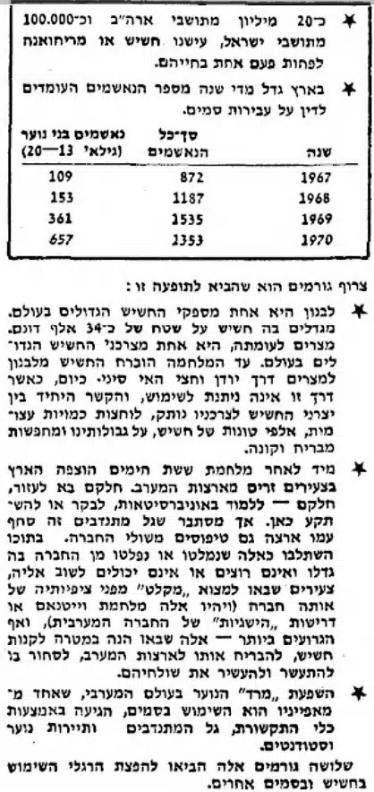כתבה בעיתון מעריב מעריכה כי 100 אלף ישראלים ניסו קנאביס מתישהו בחייהם, ומפרטת את הסיבות לעלייה בשימוש בו בארץ בשנים האחרונות (מעריב, 10.05.1972)